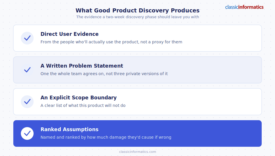 A checklist infographic showing what good discovery produces in digital product development: direct user evidence, a written problem statement, an explicit scope boundary, and ranked assumptions