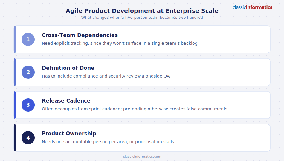 A numbered-row diagram showing what changes in digital product development at enterprise scale: cross-team dependencies, definition of done, release cadence, and product ownership