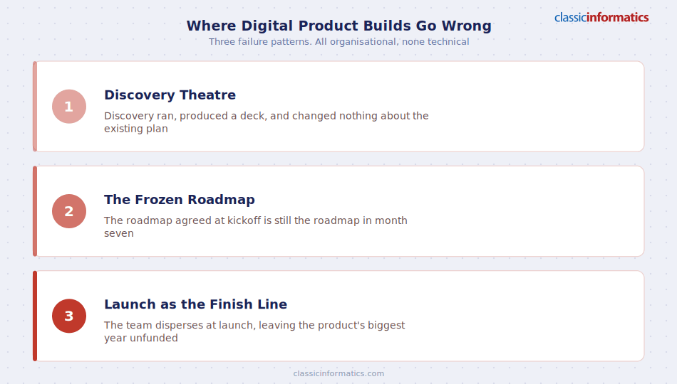 A warning diagram of three ways digital product development builds go wrong: Discovery Theatre, the Frozen Roadmap, and Launch as the Finish Line — Classic Informatics.