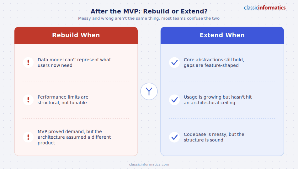 A two-panel diagram for digital product development after an MVP: rebuild when the data model, performance, or architecture is wrong vs extend when abstractions hold and the structure is sound