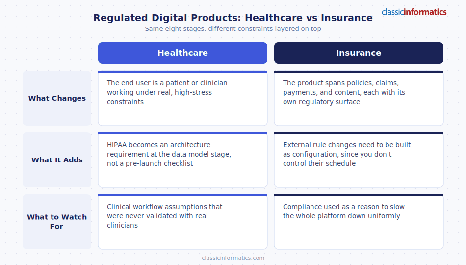 A comparison grid for digital product development in regulated industries, showing how healthcare and insurance differ in what changes, what each adds to the process, and what to watch for