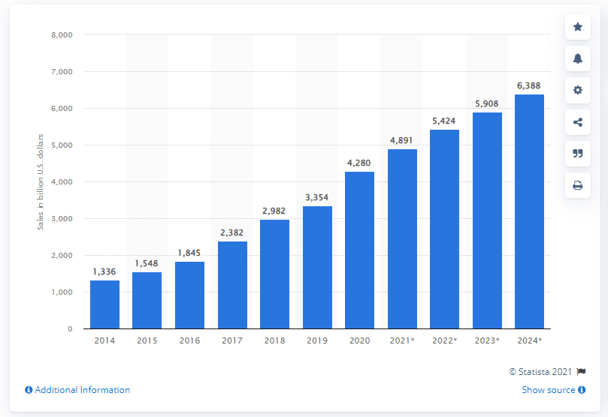 ecommerce market