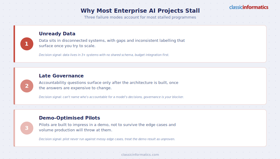 The three reasons enterprise AI projects stall: unready data, late governance, and demo-optimised pilots