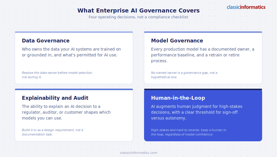 Four areas of enterprise AI governance: data governance, model governance, explainability, and human-in-the-loop