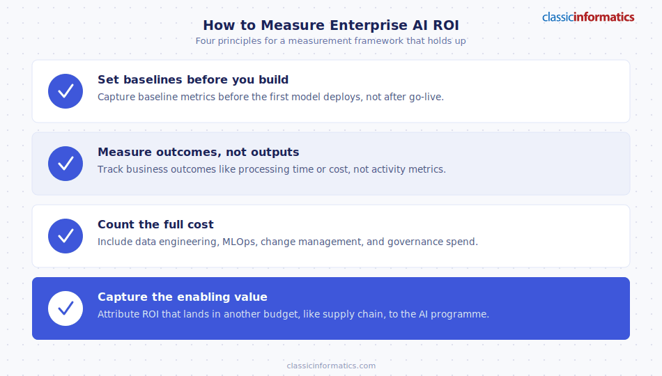 Four principles for measuring enterprise AI ROI: set baselines early, measure outcomes, count full costs, capture enabling value
