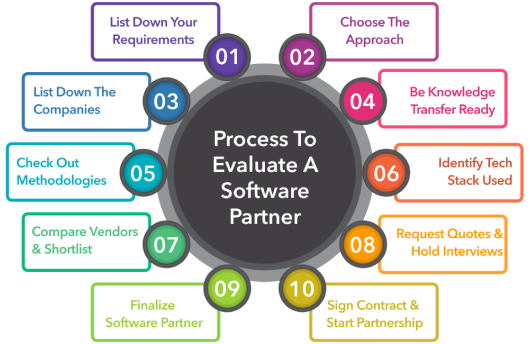 evaluation process of software development partner