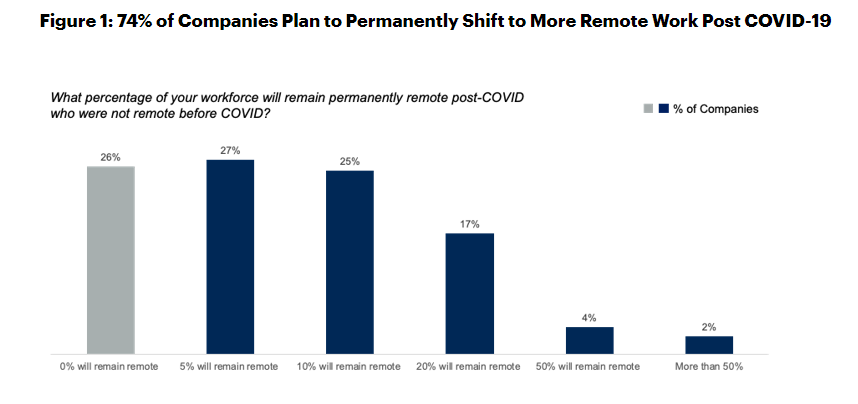 Tips for Hiring Remote Workers 4 gartner.png?width=858&name=gartner