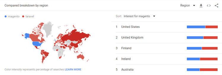 magento-laravel-Explore-Google-Trends