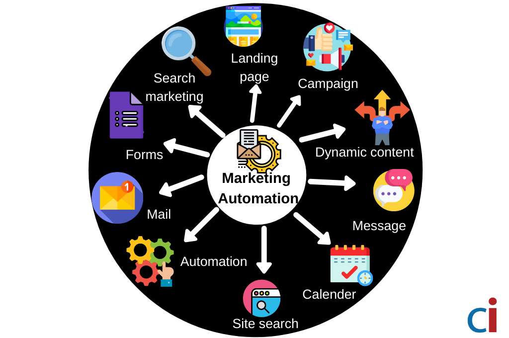 marketing automation (1)