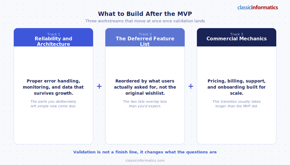 Three post-MVP workstreams: architecture, deferred features, commercial mechanics
