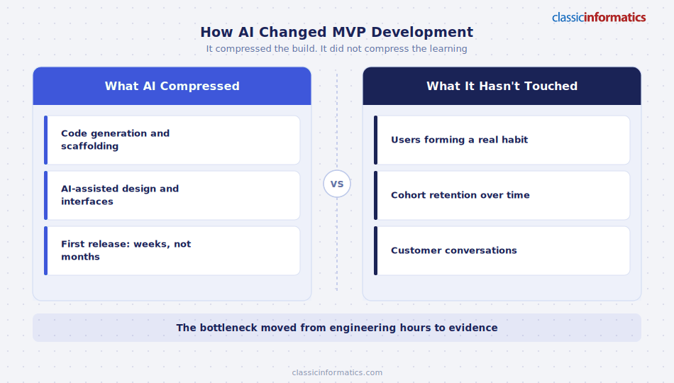 What AI compressed vs what it hasn't touched in MVP development