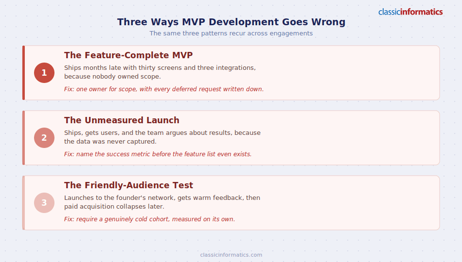 Three MVP failure modes: feature-complete, unmeasured launch, friendly-audience test