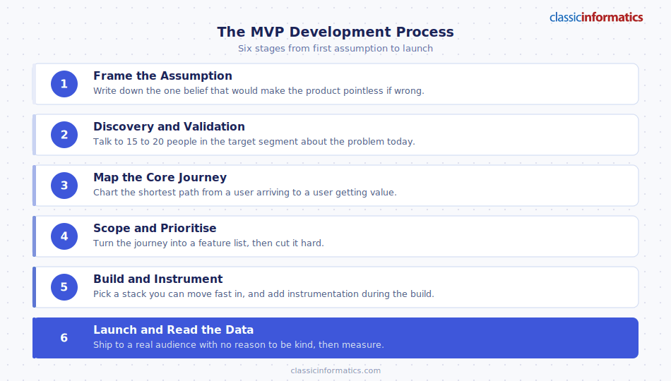 The six-stage MVP development process, from framing the assumption to launch