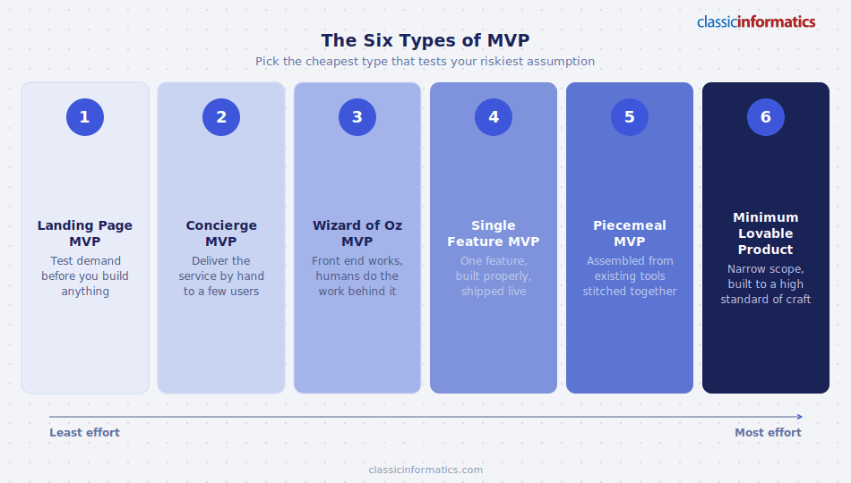 The six types of MVP, from Landing Page to Minimum Lovable Product