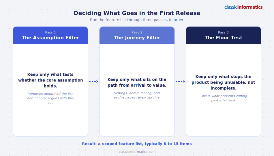 The three-pass MVP feature cut: assumption filter, journey filter, floor test