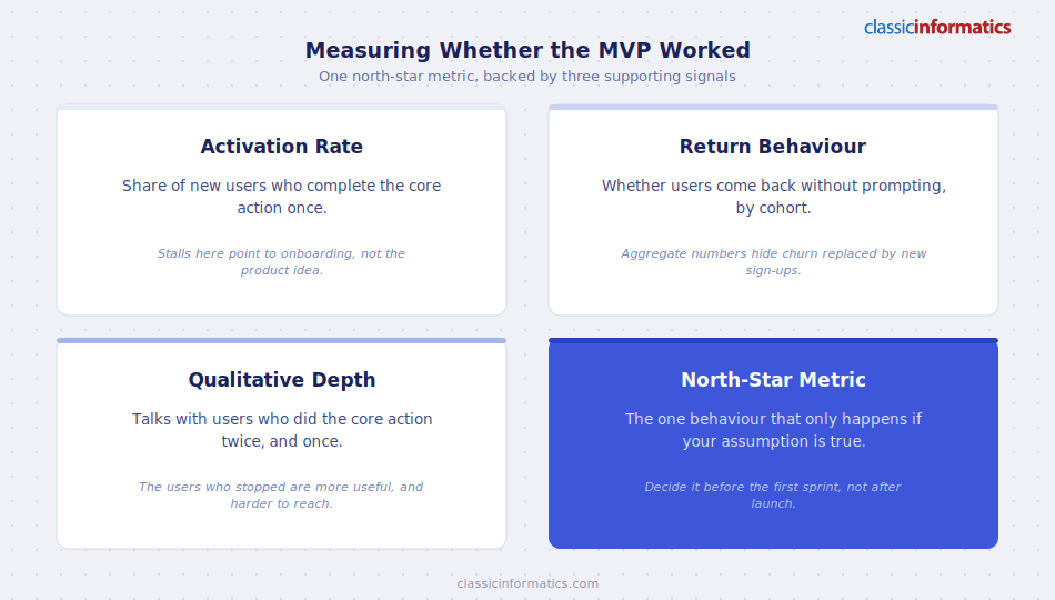 MVP success signals: north-star metric, activation, return behaviour, qualitative depth