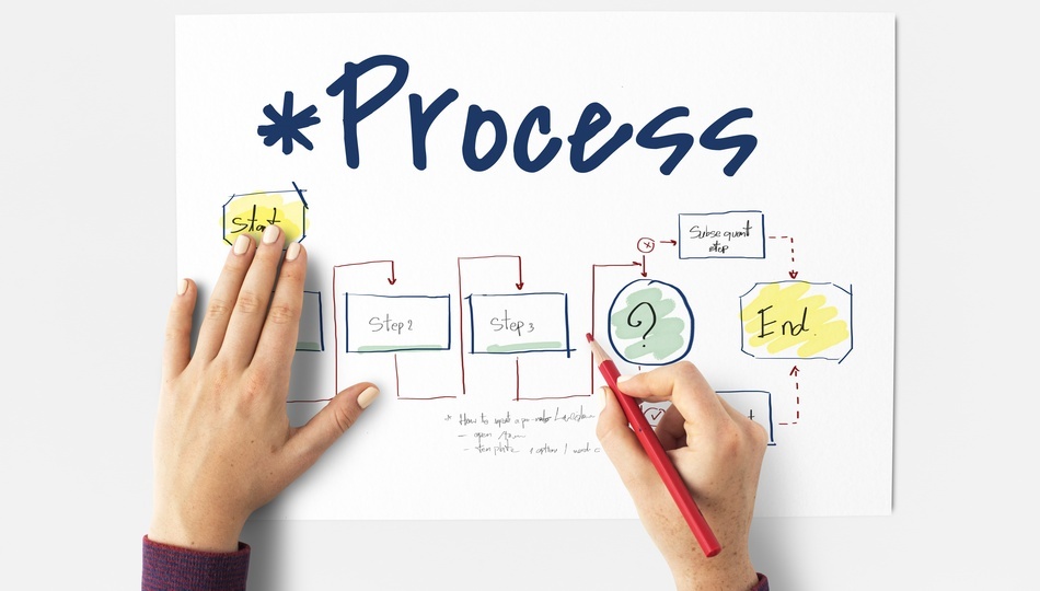 New product development process flowchart showing Start, Step 2, Step 3, and End stages.