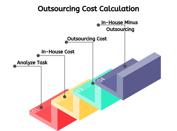outsourcing saves cost  calculation