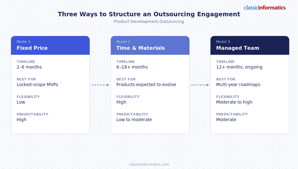 The three outsourcing engagement models: fixed price, time and materials, and managed team