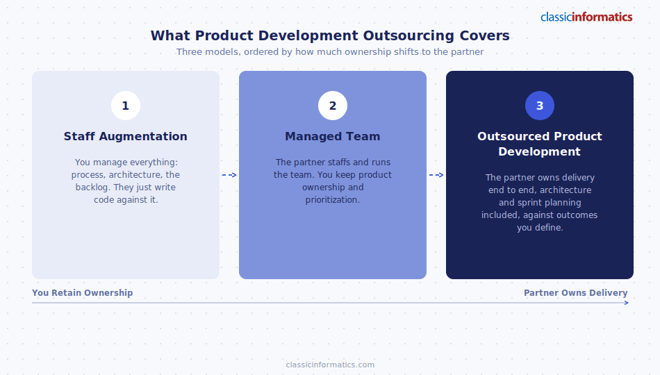 Three outsourcing models by how much ownership shifts to the partner