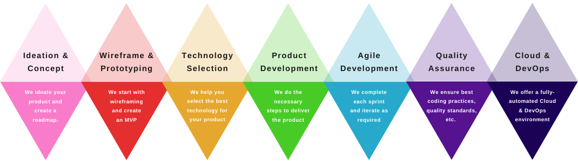 Remote Product Development: What You Need to Know