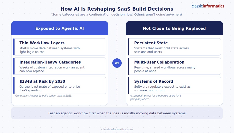 A comparison of SaaS categories exposed to agentic AI disruption vs those resistant to it, in the context of SaaS development