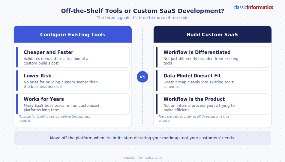 A side-by-side comparison of configuring existing tools vs building custom software in the context of SaaS development