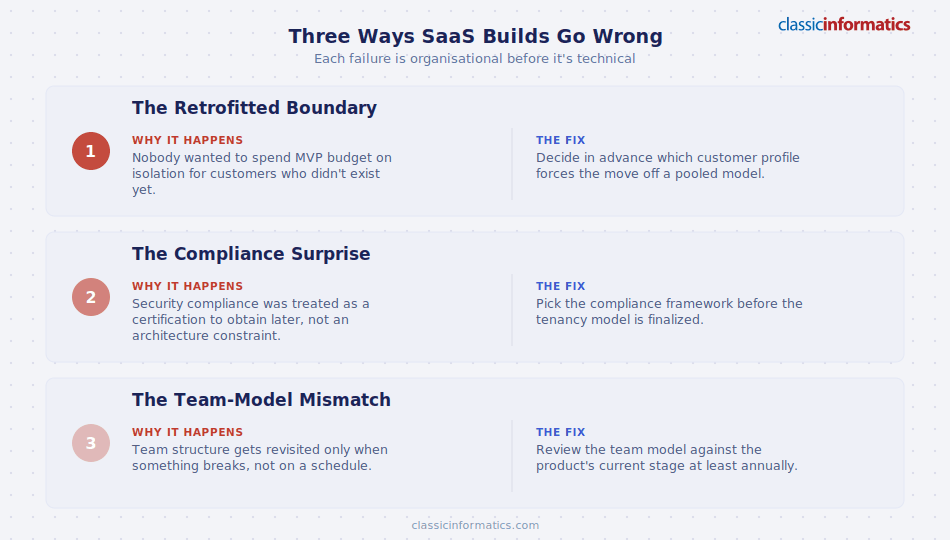 Three common SaaS development failure patterns — the retrofitted boundary, the compliance surprise, and the team-model mismatch — with why each happens and how to fix it