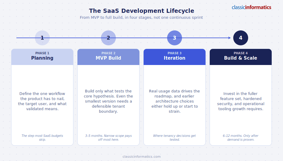A four-phase SaaS development lifecycle timeline showing Planning, MVP Build, Iteration, and Full Build and Scale