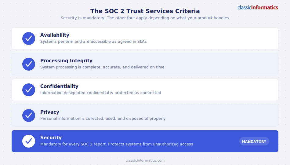 A checklist of the five SOC 2 Trust Services Criteria — Availability, Processing Integrity, Confidentiality, Privacy, and Security