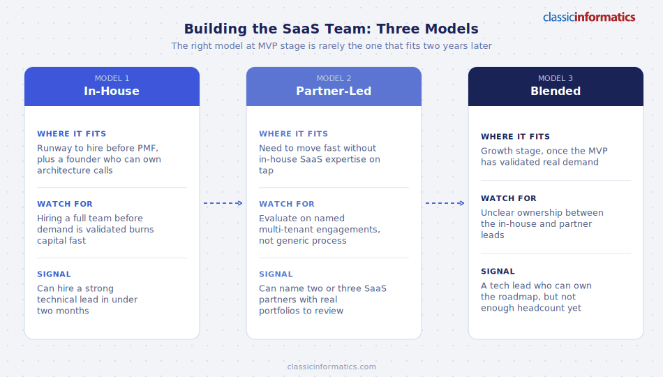 A comparison of three SaaS development team models — in-house, partner-led, and blended — with where each fits, what to watch for, and the decision signal
