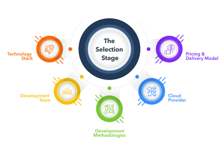 selection stage saas product development