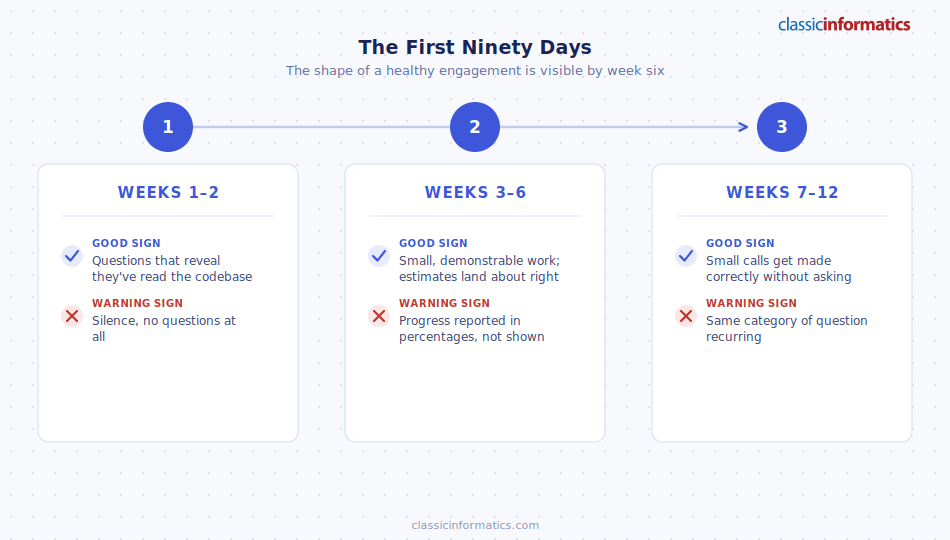 Good signs and warning signs across the first ninety days of software development outsourcing