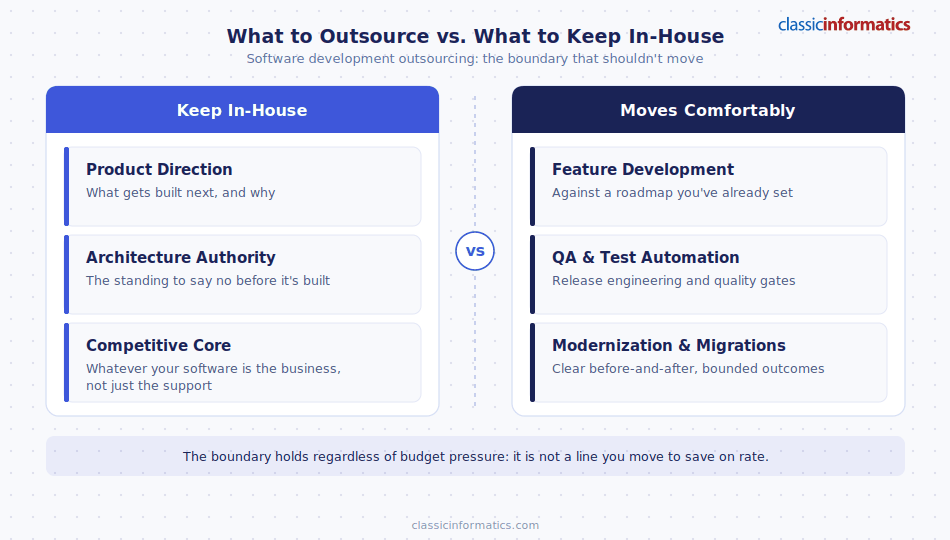 What to keep in-house vs. what moves comfortably in software development outsourcing