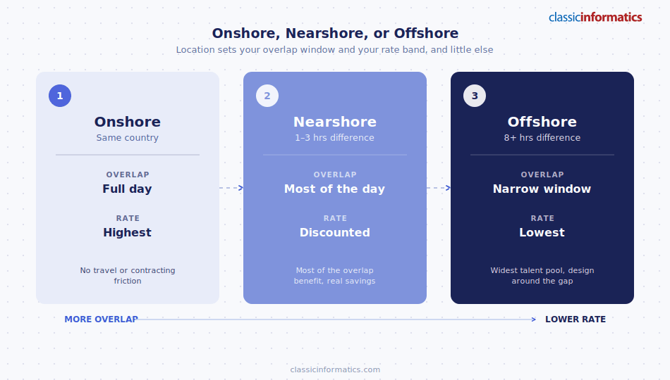Onshore, nearshore, and offshore software development outsourcing compared by overlap and rate