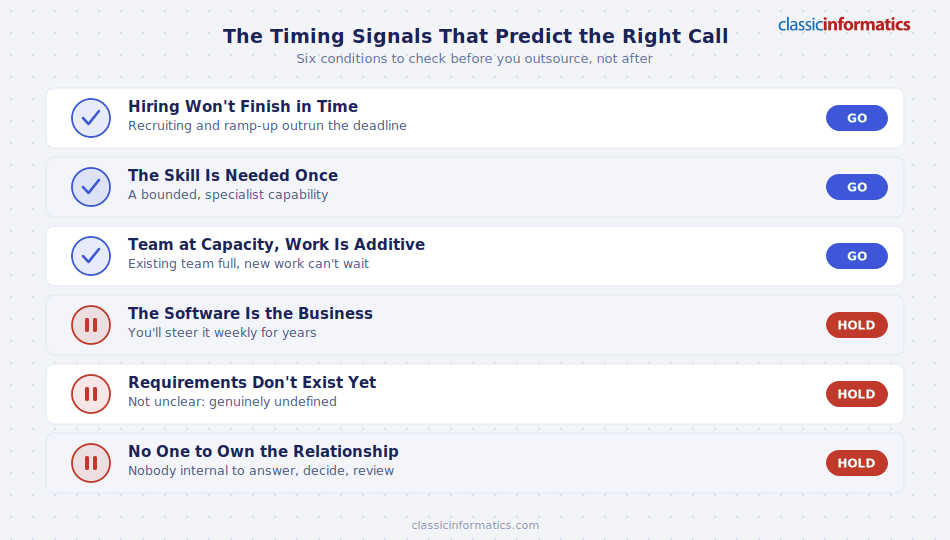Six software development outsourcing timing signals marked Go or Hold