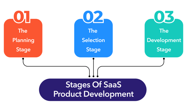 stages of saas product development