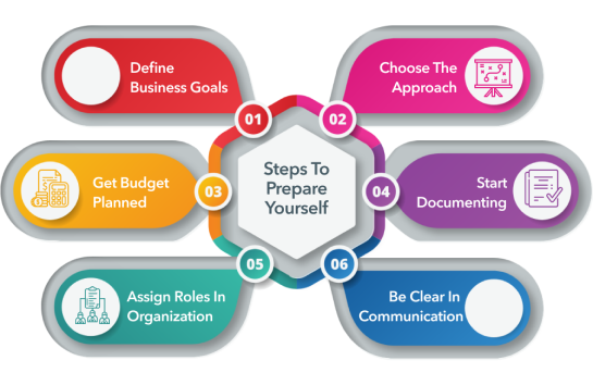 steps to prepare for software development partner