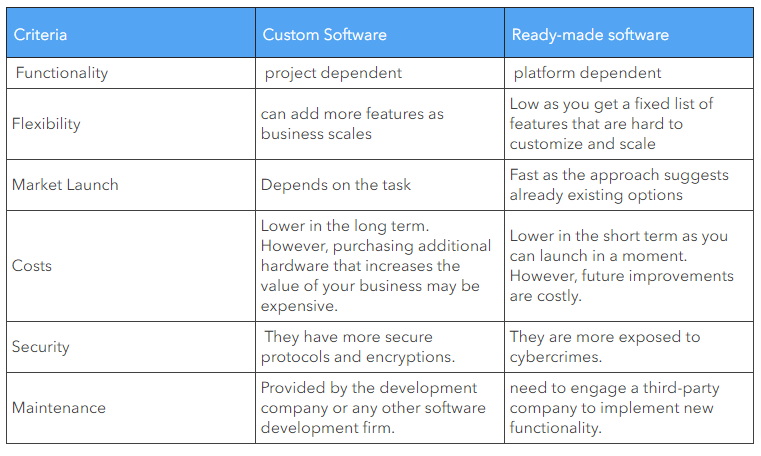 The Definitive Guide To Custom Software Development