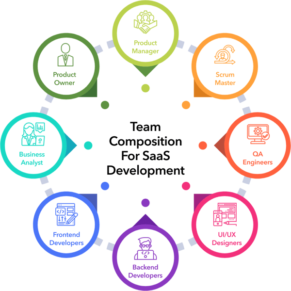 team composition for saas product development