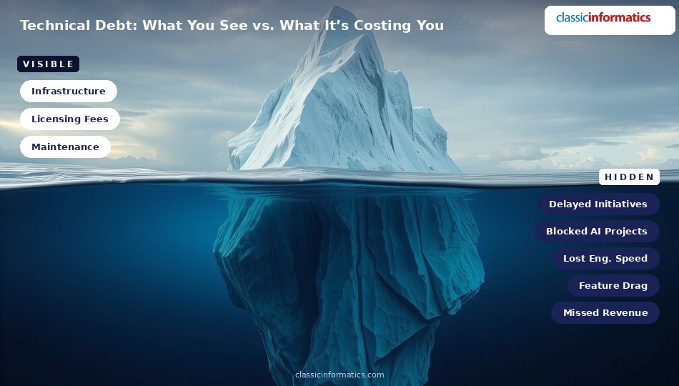 An iceberg diagram showing visible technical debt costs like infrastructure and licensing vs. hidden costs like delayed initiatives and blocked AI projects