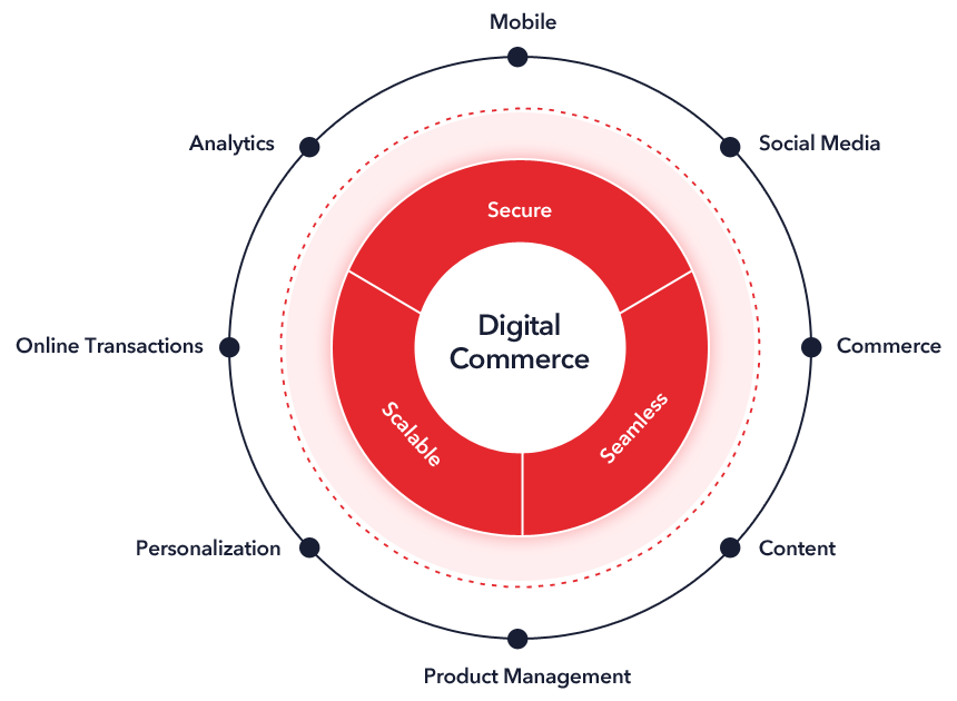 02-Digital-Commerce