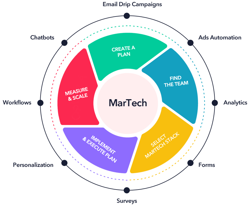 05-MarTech