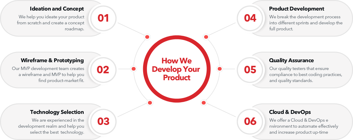 product development Classic informatics process