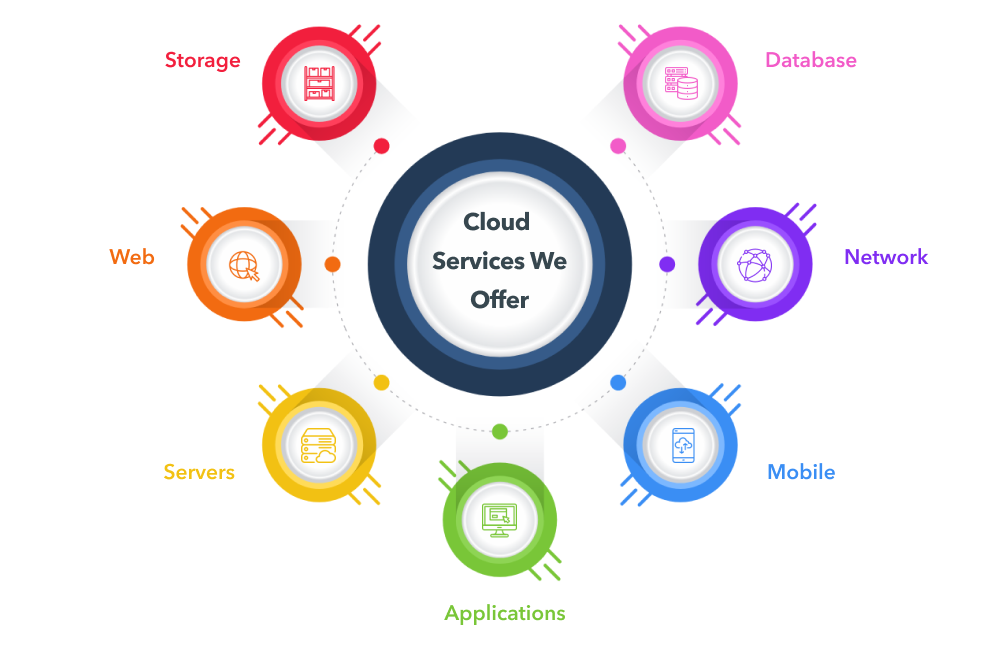 cloudservices