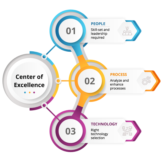 Center of Excellence components