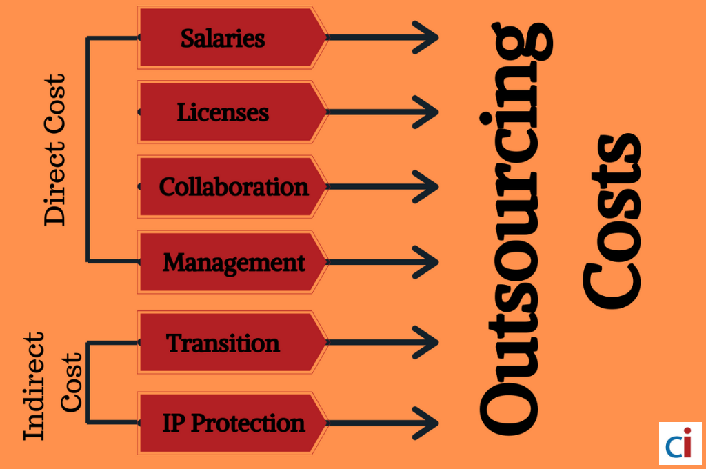 Outsourcing Costs: The Ultimate Guide for Entrepreneurs